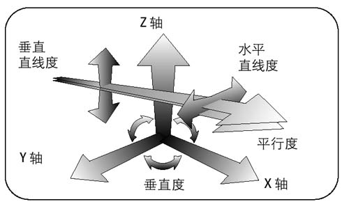 直線度