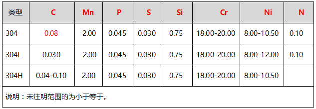 304、304L、304H的化學成分（%）表