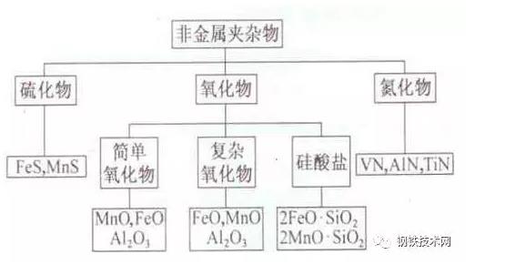 圖1鋼中非金屬夾按照化學成分分類圖.jpg