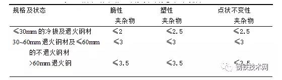 表3軸承鋼中非金屬夾雜物允許的級別 .jpg