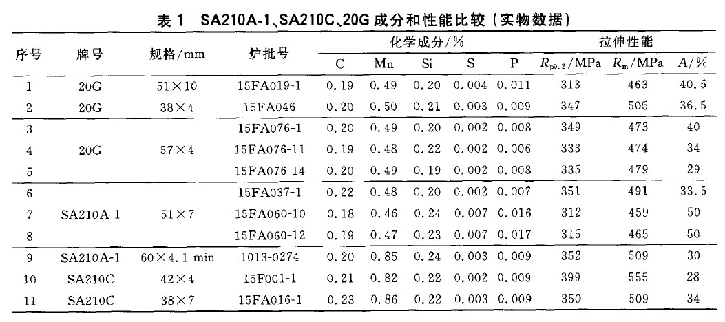 SA210A-1、SA210C、20G成分和性能比較(實物數據)