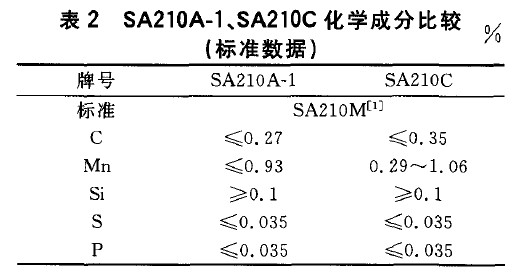 SA210A-1、SA210C化學成分比較(標準數據)