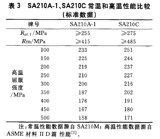 SA210A-1、SA210C常溫和高溫性能比較(標準數據)