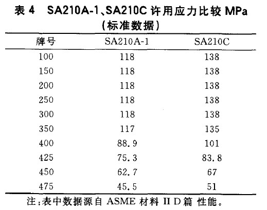 SA210A-1、SA210C許用應力比較MPa(標準數據)