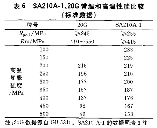 SA210A-1、20G常溫和高溫性能比較(標準數據)