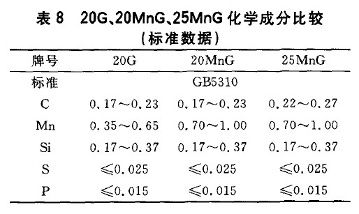 20G、20MnG、25MnG化學成分比較(標準數據)