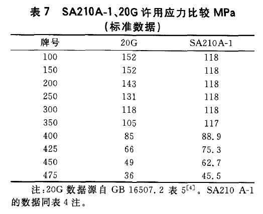 SA210A-1、20G許用應力比較MPa(標準數據)