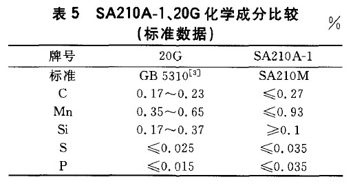 SA210A-1、20G化學成分比較(標準數據)