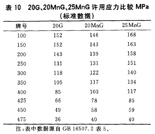 20G、20MnG、25MnG許用應力比較MPa(標準數據)