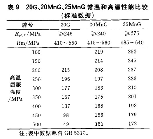 20G、20MnG、25MnG常溫和高溫性能比較(標準數據)