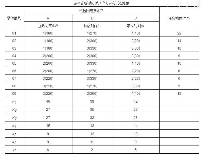 表2刮板感應透熱淬火正交試驗結果.jpg