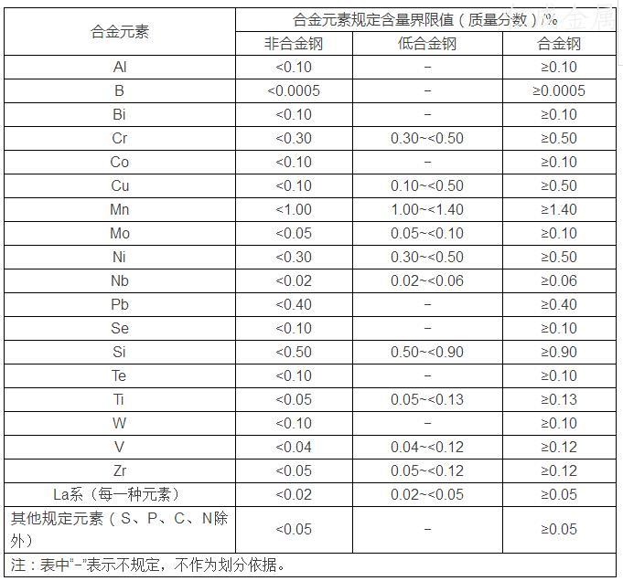 合金元素規定含量界限值.鋼的分類