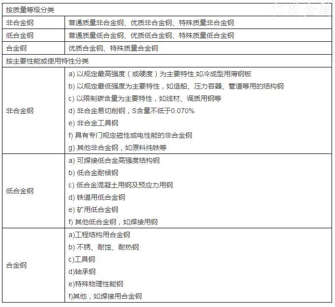 按主要質量等級和主要性能或使用特性的分類.鋼的分類