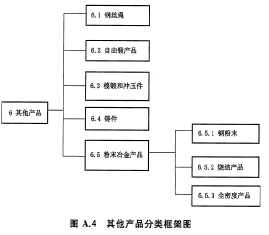 鋼的分類