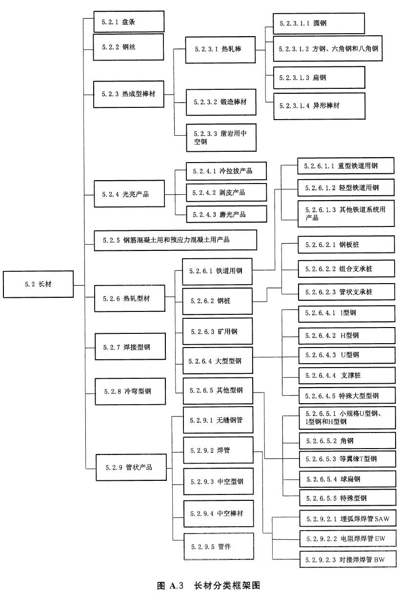 鋼的分類