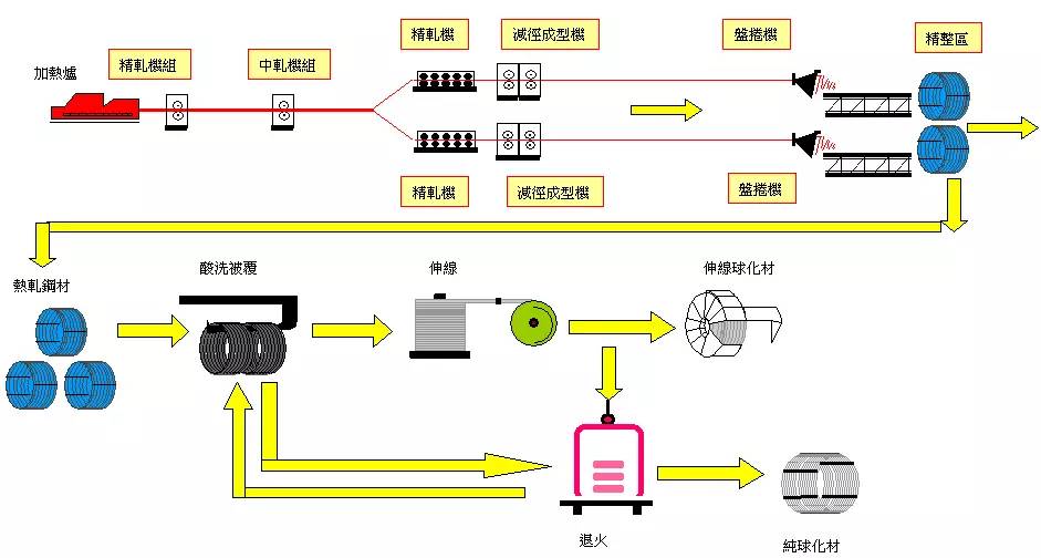 煉鐵工藝流程介紹