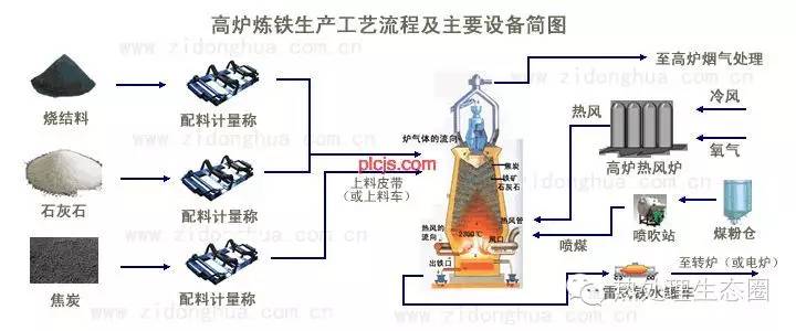 煉鐵工藝流程介紹