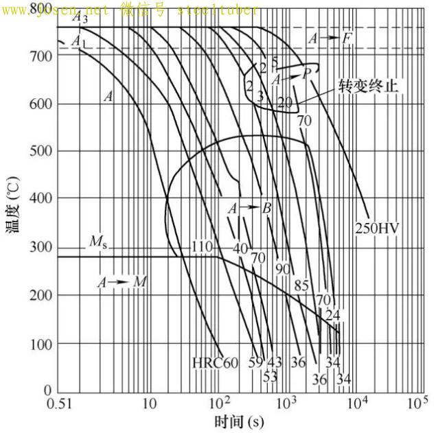 圖5-42CrMo CCT曲線.jpg