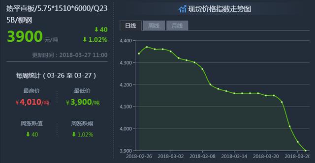 鋼鐵世界網(wǎng)提醒您：3月27日鋼材價(jià)格走勢(shì)