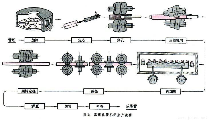 三輥軋管機組生產流程