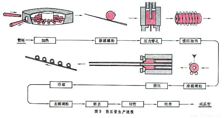 擠壓管生產流程圖