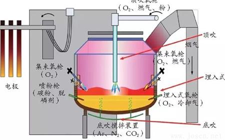 今天講講冶金新技術電弧爐煉鋼技術