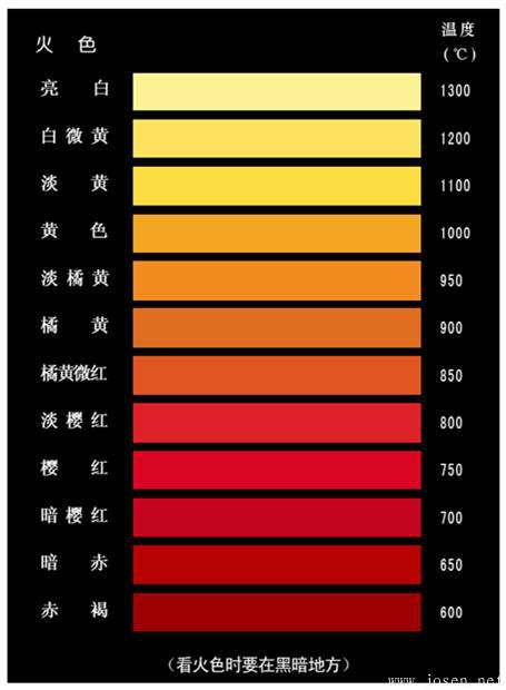 鋼鐵加熱火色與溫度之間的關(guān)系.jpeg