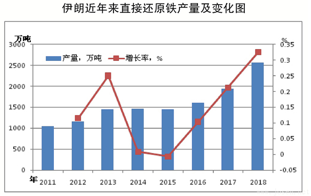 全球直接還原鐵產(chǎn)量呈快速增長(zhǎng)趨勢(shì)