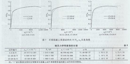 圓鋼管再生混凝土軸壓短柱對比試驗研究