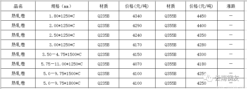 7月22日昆明地區(qū)鋼材市場價格行1.png