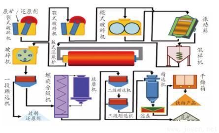 圖2深度還原-高效分選中試系統(tǒng)設(shè)備聯(lián)系圖.jpg