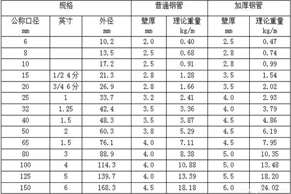 常見規格鍍鋅鋼管理論重量表