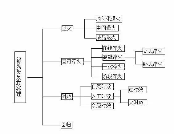 鋁及鋁合金熱處理的分類