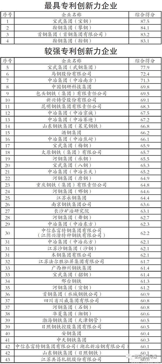 2024年中國鋼鐵企業(yè)專利創(chuàng)新指數(shù)發(fā)布 寶武得分第一（附完整名單）