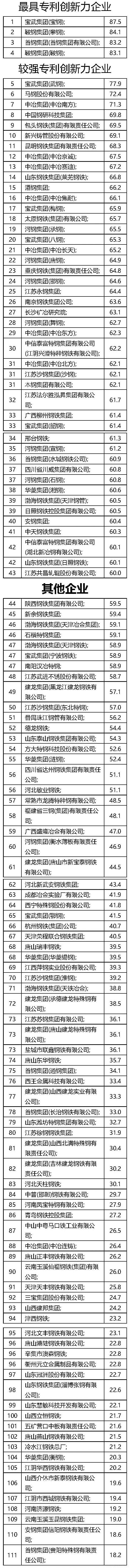 2024年中國鋼鐵企業(yè)專利創(chuàng)新指數(shù)發(fā)布 寶武得分第一（附完整名單）