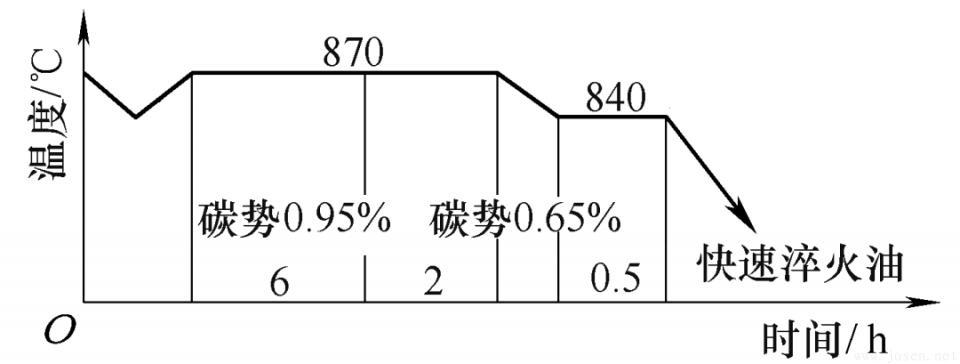 圖6 內齒圈氣體碳氮共滲工藝.jpeg