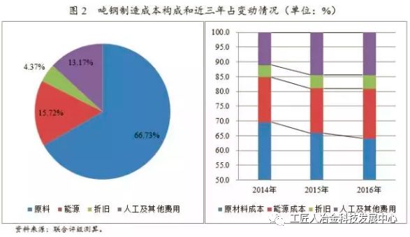 最全鋼廠成本分析-鋼廠研究必備-鋼鐵企業生產流程和成本構成