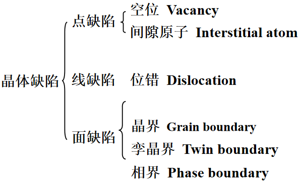 鋼鐵金屬材料的晶體缺陷有哪些？