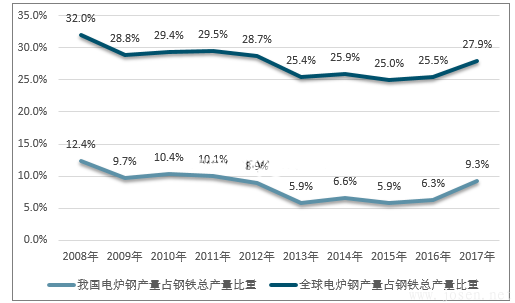 國內外電爐鋼（電弧爐和感應爐）產量占煉鋼總量比重對比.png