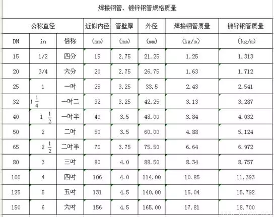 焊接鋼管鍍鋅鋼管規格質量表.png