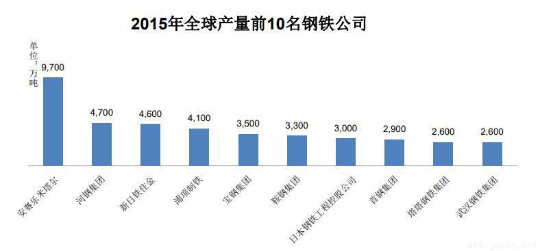 2015年全球產量前10名鋼鐵公司.jpg