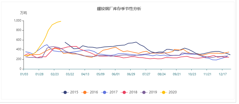 螺紋鋼社會庫存季節性分析.jpg