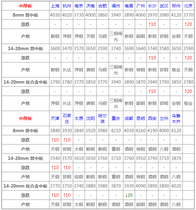 4月17日中厚板價格