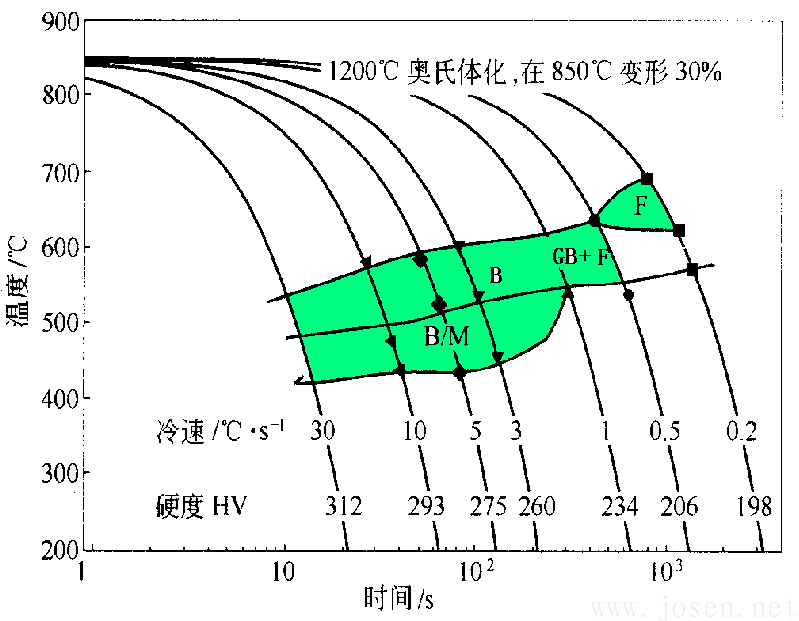 Mn-Mo-Nb-Cu-B系超低碳貝氏體鋼的CCT圖（屈服強度600~1000MPa）