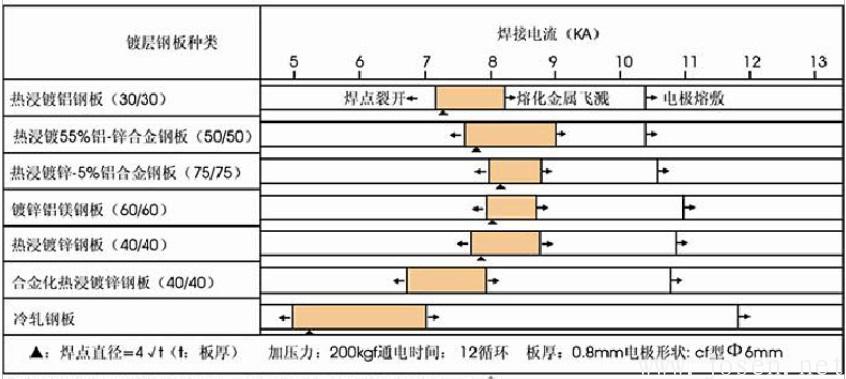 表面鍍層種類的鋼板點焊條件的舉例.jpg