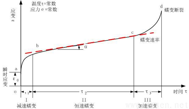 圖1-2 典型蠕變曲線.jpg