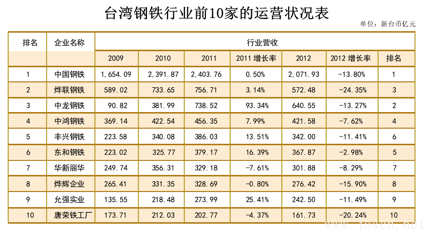 臺(tái)灣鋼鐵行業(yè)前10運(yùn)營(yíng)情況.png