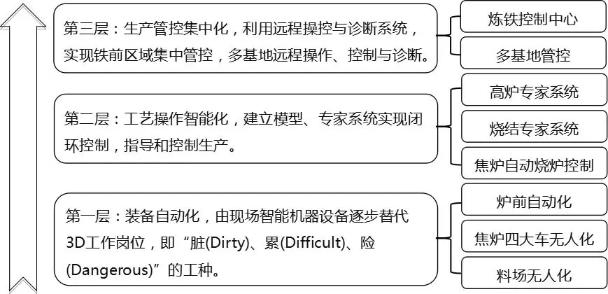 圖 1   煉鐵智慧制造分層示意圖.png