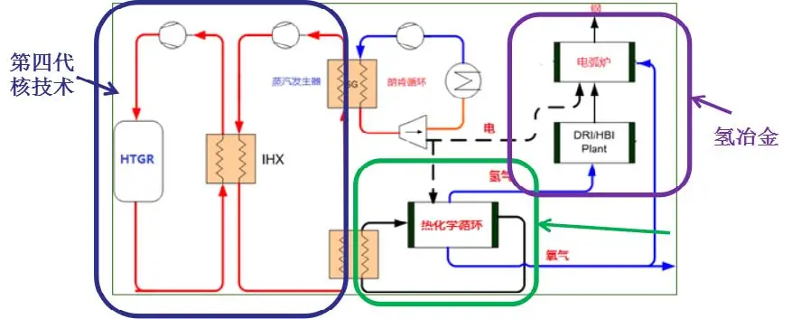 圖 3   核氫冶金技術耦合的總體技術路線設想圖.png